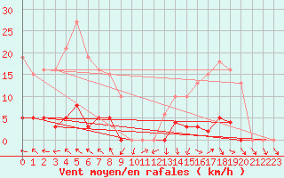 Courbe de la force du vent pour Recoubeau (26)