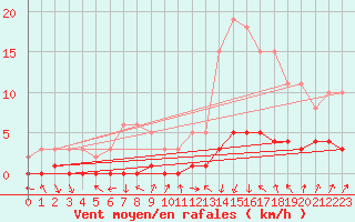 Courbe de la force du vent pour Sallanches (74)