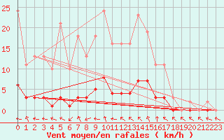 Courbe de la force du vent pour Bannay (18)