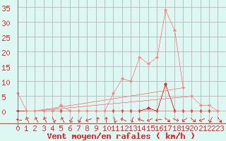 Courbe de la force du vent pour Gjilan (Kosovo)