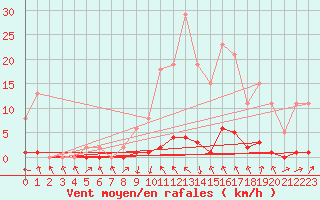 Courbe de la force du vent pour Saint-Paul-lez-Durance (13)