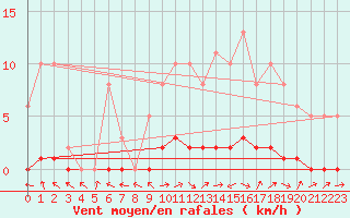 Courbe de la force du vent pour La Lande-sur-Eure (61)