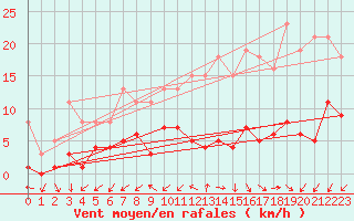 Courbe de la force du vent pour Gurande (44)