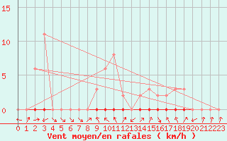 Courbe de la force du vent pour Douelle (46)