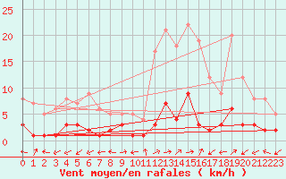Courbe de la force du vent pour Daroca