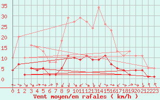 Courbe de la force du vent pour Gjilan (Kosovo)