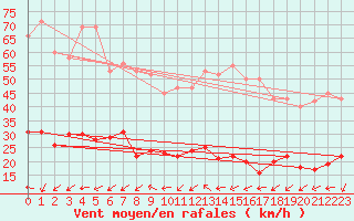 Courbe de la force du vent pour Six-Fours (83)