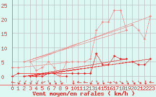 Courbe de la force du vent pour Lans-en-Vercors (38)