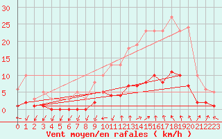 Courbe de la force du vent pour Cabris (13)