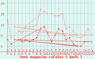 Courbe de la force du vent pour Ayamonte