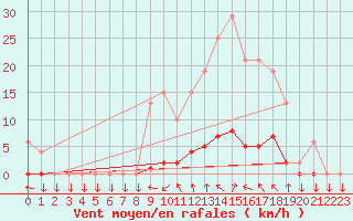 Courbe de la force du vent pour Muirancourt (60)