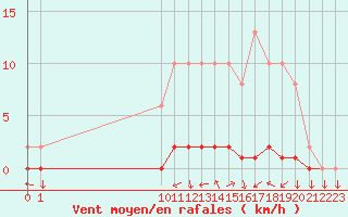 Courbe de la force du vent pour San Chierlo (It)