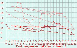 Courbe de la force du vent pour Montredon des Corbires (11)