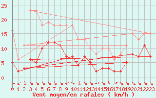 Courbe de la force du vent pour Le Luc (83)