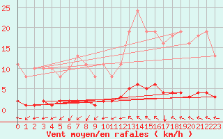 Courbe de la force du vent pour Prades-le-Lez - Le Viala (34)