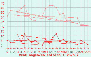 Courbe de la force du vent pour Sallles d