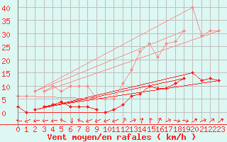 Courbe de la force du vent pour Six-Fours (83)