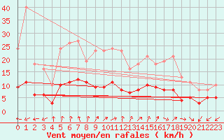 Courbe de la force du vent pour Renwez (08)