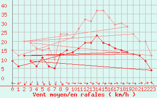 Courbe de la force du vent pour Llucmajor