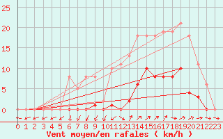 Courbe de la force du vent pour Vias (34)