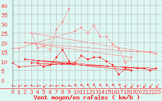 Courbe de la force du vent pour Alajar