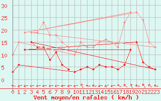 Courbe de la force du vent pour Castres-Nord (81)