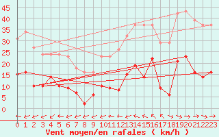 Courbe de la force du vent pour Agde (34)