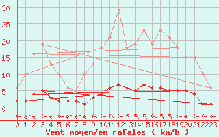Courbe de la force du vent pour Saint-Laurent Nouan (41)