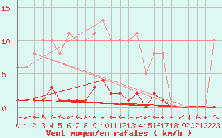 Courbe de la force du vent pour Beaucroissant (38)