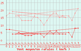 Courbe de la force du vent pour Trelly (50)