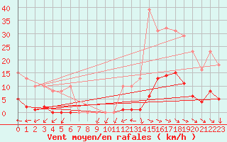 Courbe de la force du vent pour Vias (34)