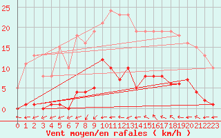 Courbe de la force du vent pour Agde (34)