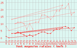 Courbe de la force du vent pour Amiens - Citadelle (80)
