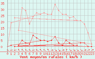 Courbe de la force du vent pour Les Pennes-Mirabeau (13)