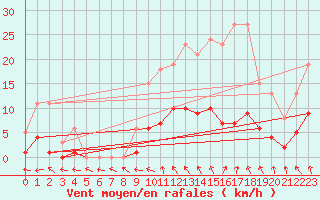 Courbe de la force du vent pour Neuville-de-Poitou (86)