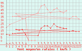 Courbe de la force du vent pour Vias (34)