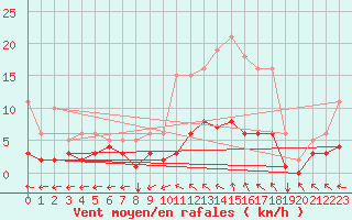 Courbe de la force du vent pour Nostang (56)