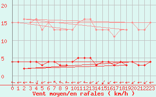 Courbe de la force du vent pour Tour-en-Sologne (41)