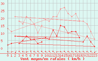 Courbe de la force du vent pour Coulommes-et-Marqueny (08)