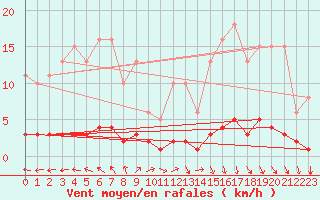 Courbe de la force du vent pour Puissalicon (34)