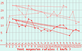 Courbe de la force du vent pour Tamarite de Litera
