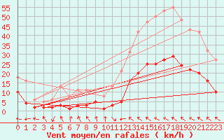 Courbe de la force du vent pour Cabestany (66)