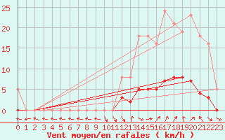 Courbe de la force du vent pour Saint-Paul-lez-Durance (13)