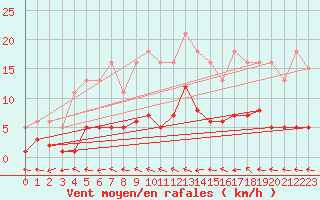 Courbe de la force du vent pour Lhospitalet (46)