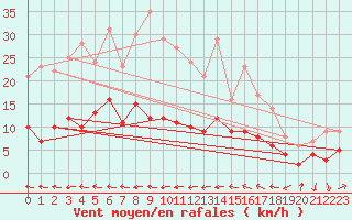 Courbe de la force du vent pour San Pablo de los Montes