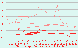 Courbe de la force du vent pour Grasque (13)