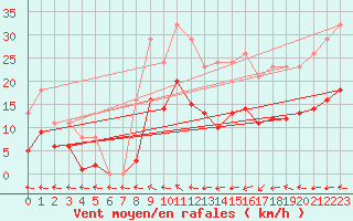 Courbe de la force du vent pour Mazres Le Massuet (09)