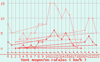 Courbe de la force du vent pour Le Mesnil-Esnard (76)