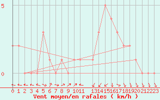 Courbe de la force du vent pour Mirepoix (09)