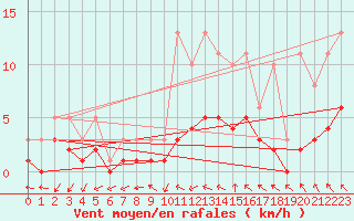Courbe de la force du vent pour Bridel (Lu)
